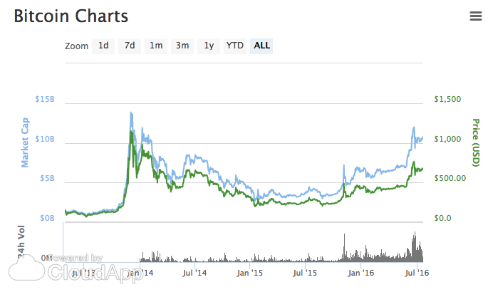 Bitcoin market cap