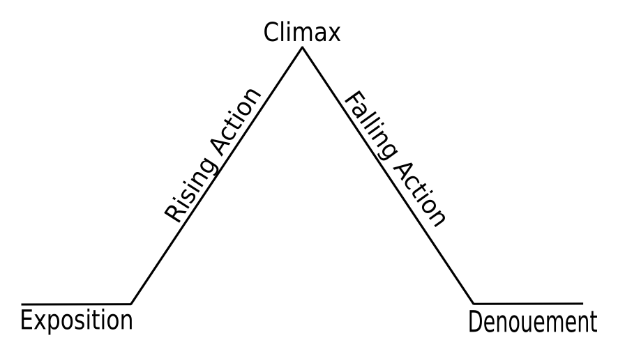 Freytag's Pyramid