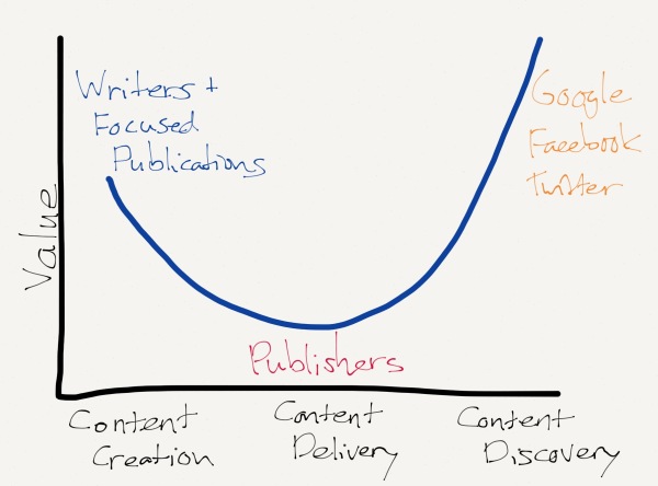 The Publishers Smiling Curve