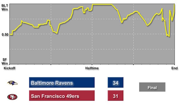 Ravens - 49ers Super Bowl
