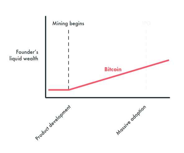 Wealth accrual to founders of Bitcoin-like networks