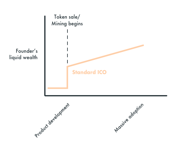 Wealth accrual to founders of ICO'd companies