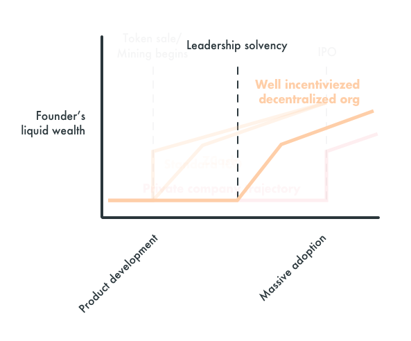 Wealth accrual to founders of "self-destructing" companies