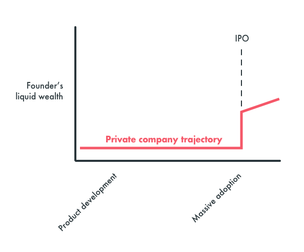 Wealth accrual to founders of private companies