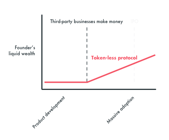 Wealth accrual to founders of tokenless networks
