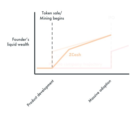 Wealth accrual to founders of Zcash