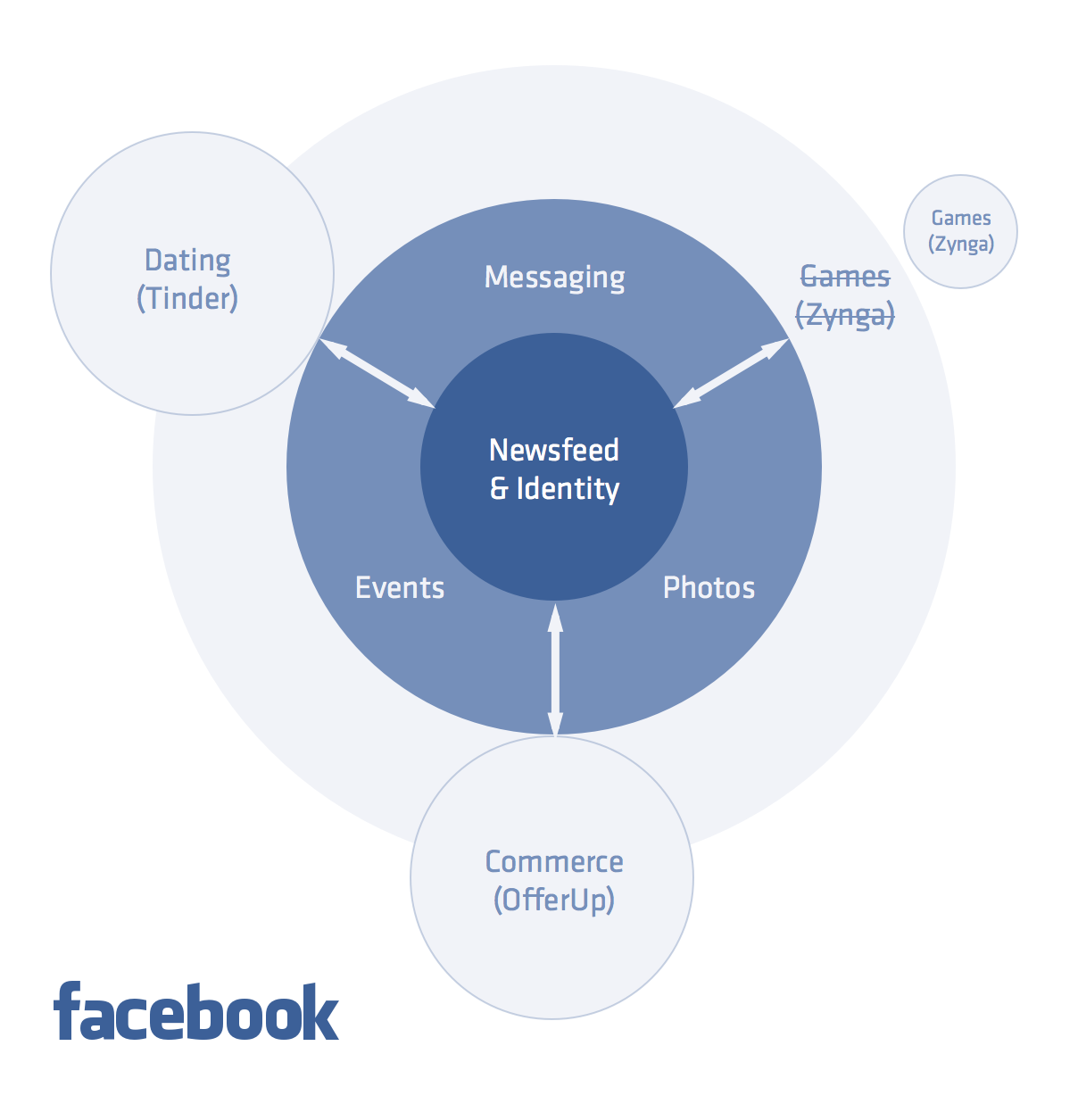 The Facebook Network, revised