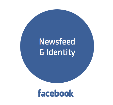 Facebook Core