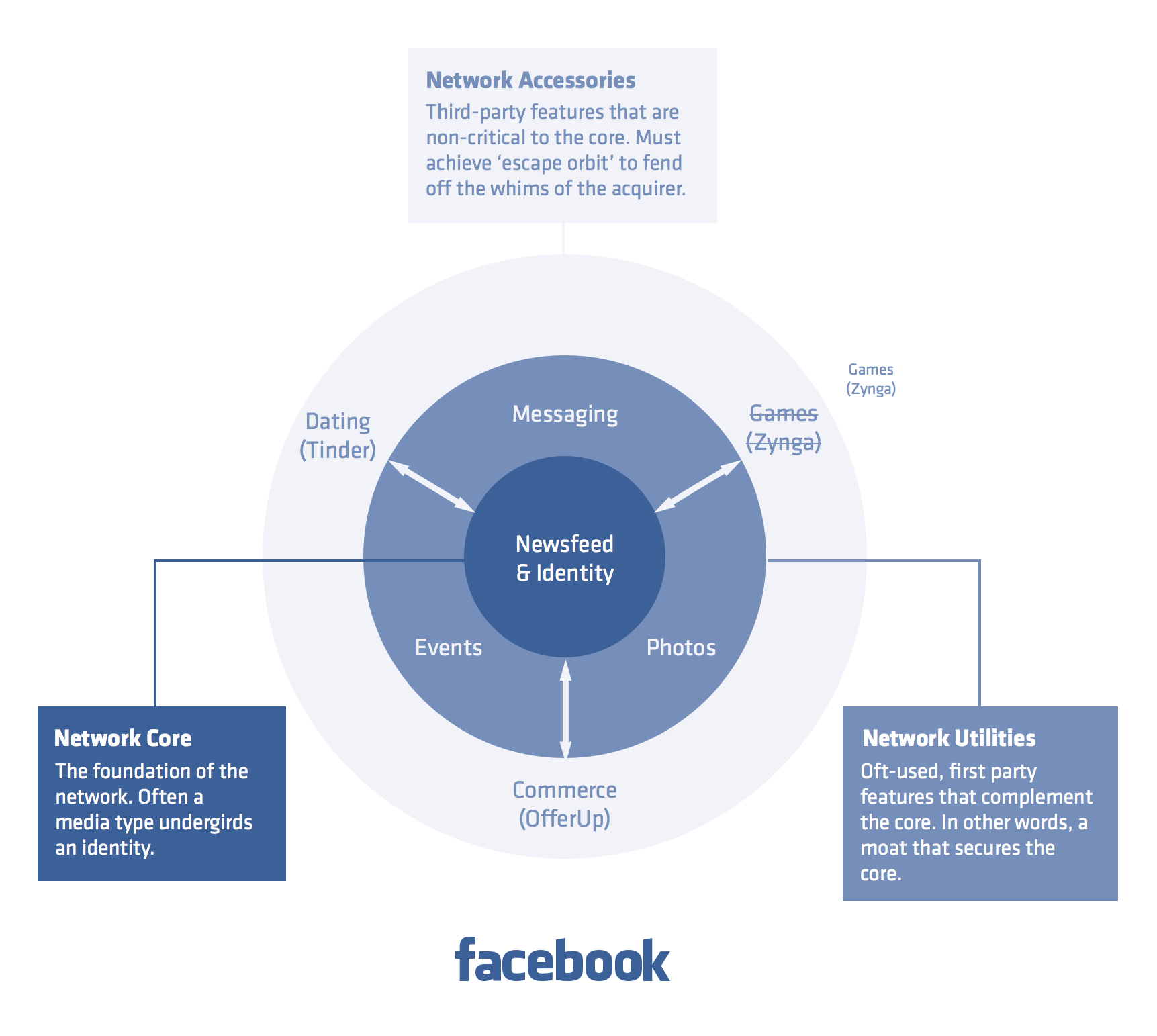 The Facebook Network Annotated