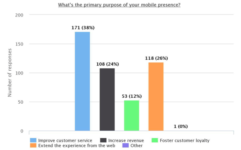 Customer service is a major use case for mobile